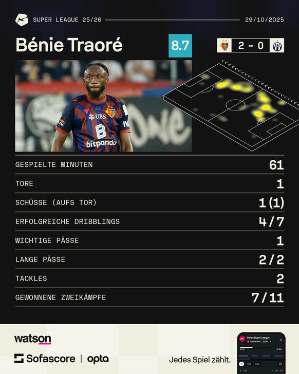 https://www.sofascore.com/football/player/benie-traore/1099792?utm_source=watson.ch&amp;utm_medium=FootballInfoplayer Bénie Traoré nach 2:0 vom FC Basel gegen FC Zürich