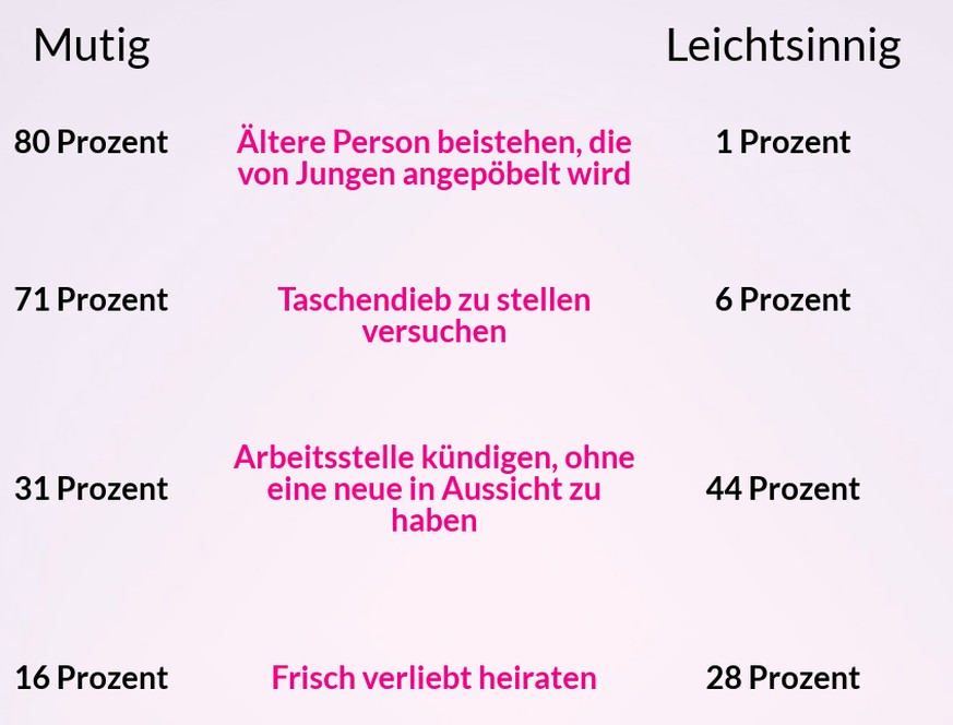 Hinweis: Die fehlenden Prozentanteile pro Zeile sagen jeweils «weder noch».