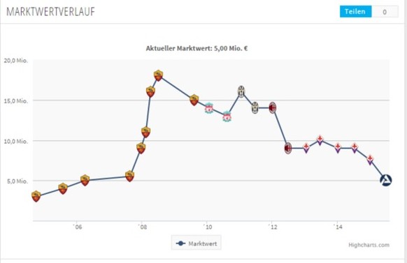 Die Marktwertentwicklung von Alberto Aquilani.