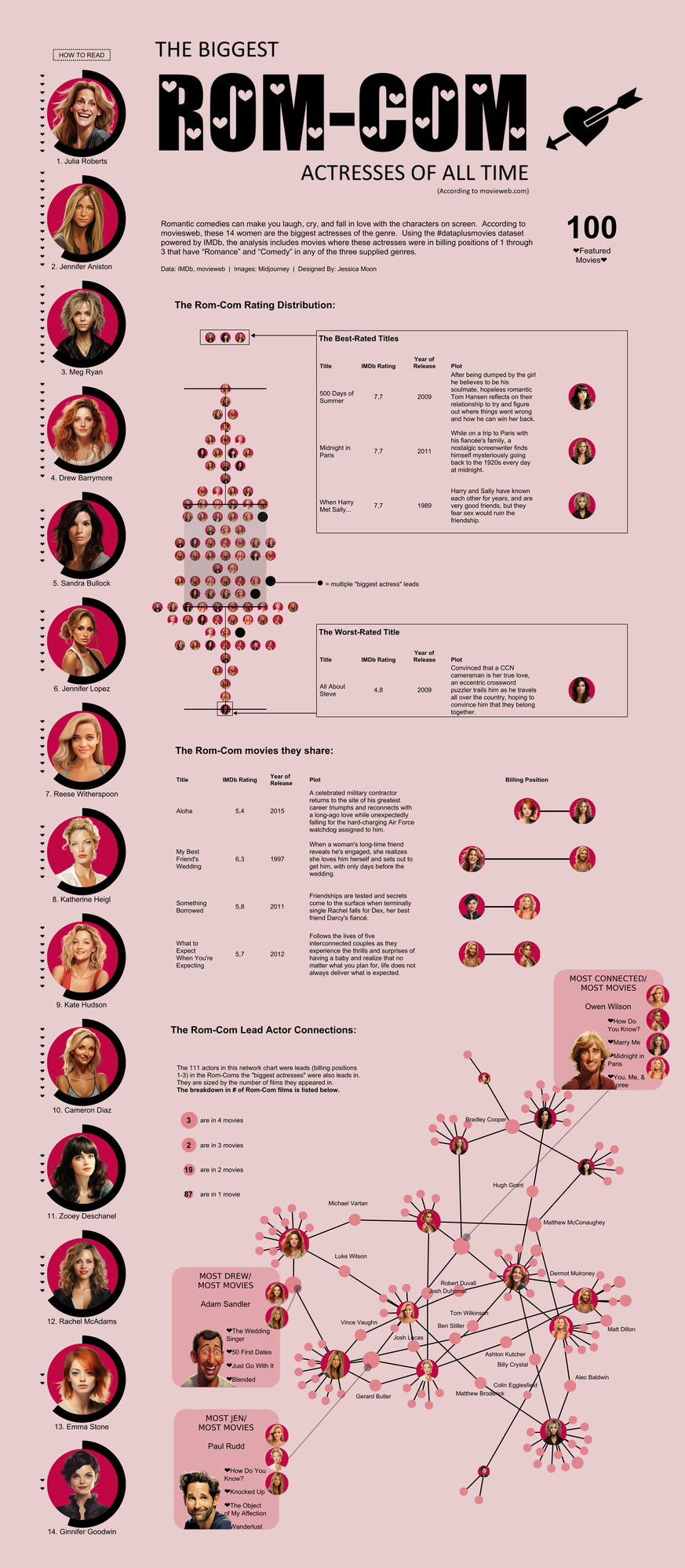the biggest rom-com actresses of all time

https://public.tableau.com/app/profile/jessica.moon/viz/BiggestRomComActressesDataFamCondataplusmovies/BiggestRomComActresses
So hast du Filmdaten noch nie g ...
