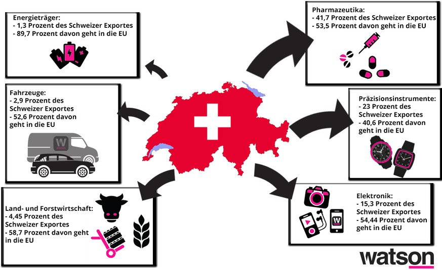 Verhältnis Schweiz EU