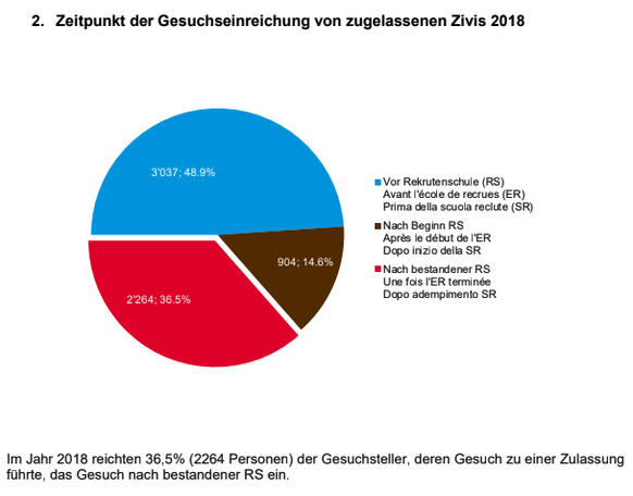 Zivildienst Bundesrat