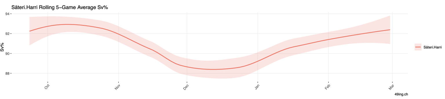 National League: Fangquote Rolling Average Harri Säteri (EHC Biel)