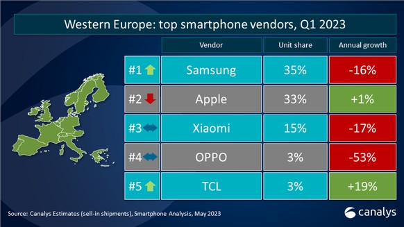 Gegen Samsung und Apple haben chinesische Marken in Westeuropa einen schweren Stand. Huawei war Anfang 2023 nicht mehr in den Top 5.