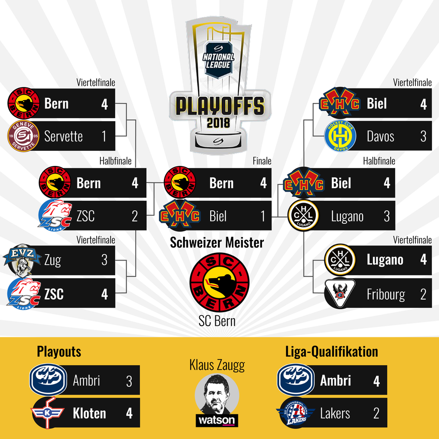 Playoff Brackets National League Klaus Zaugg