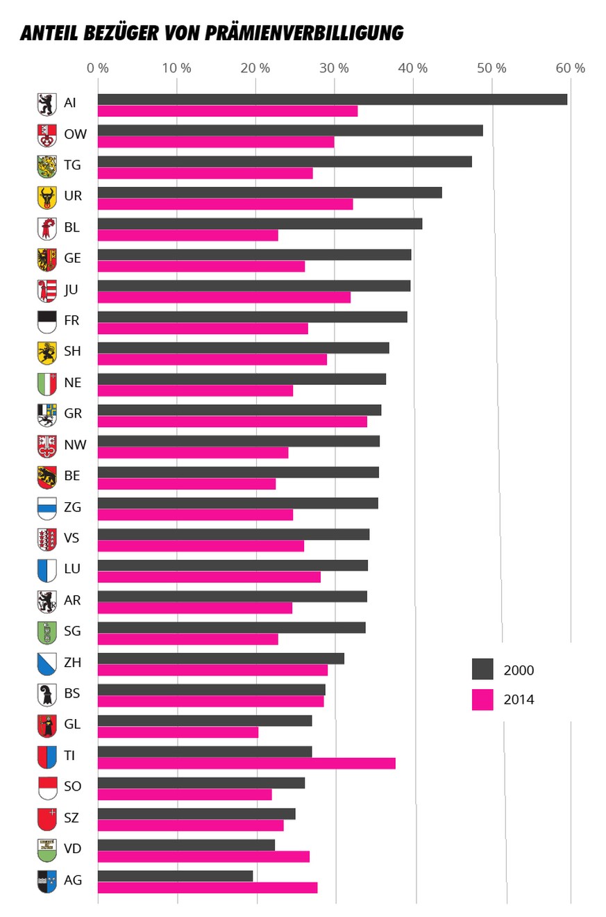 Die kantonalen Unterschiede sind beträchtlich – doch fast überall ging der Anteil der Bezugsberechtigten seit der Jahrtausendwende stark zurück.