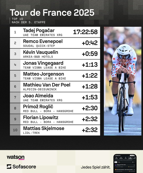 Tour de France 2025 Gesamtwertung nach der 5. Etappe

https://www.sofascore.com/cycling/race/tour-de-france/210217?utm_source=watson.ch&amp;utm_medium=Cycling