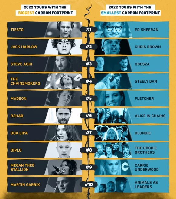 how eco different styles of music are https://paylesspower.com/blog/bands-with-the-biggest-carbon-footprint/