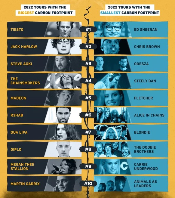 wie öko sind verschiedene musikstile
https://paylesspower.com/blog/bands-with-the-biggest-carbon-footprint/