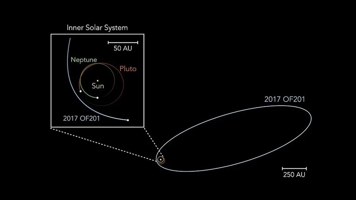 Image showing the current location of Pluto, Neptune, and 2017 OF201.