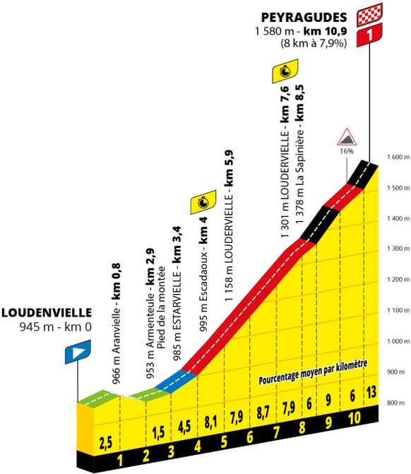 Etappe 13: Bergzeitfahren an der Tour de France 2025 von Loudenvielle nach Peyragudes