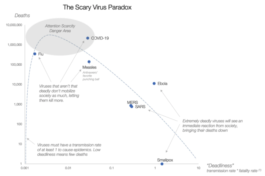 Scary Virus Paradox