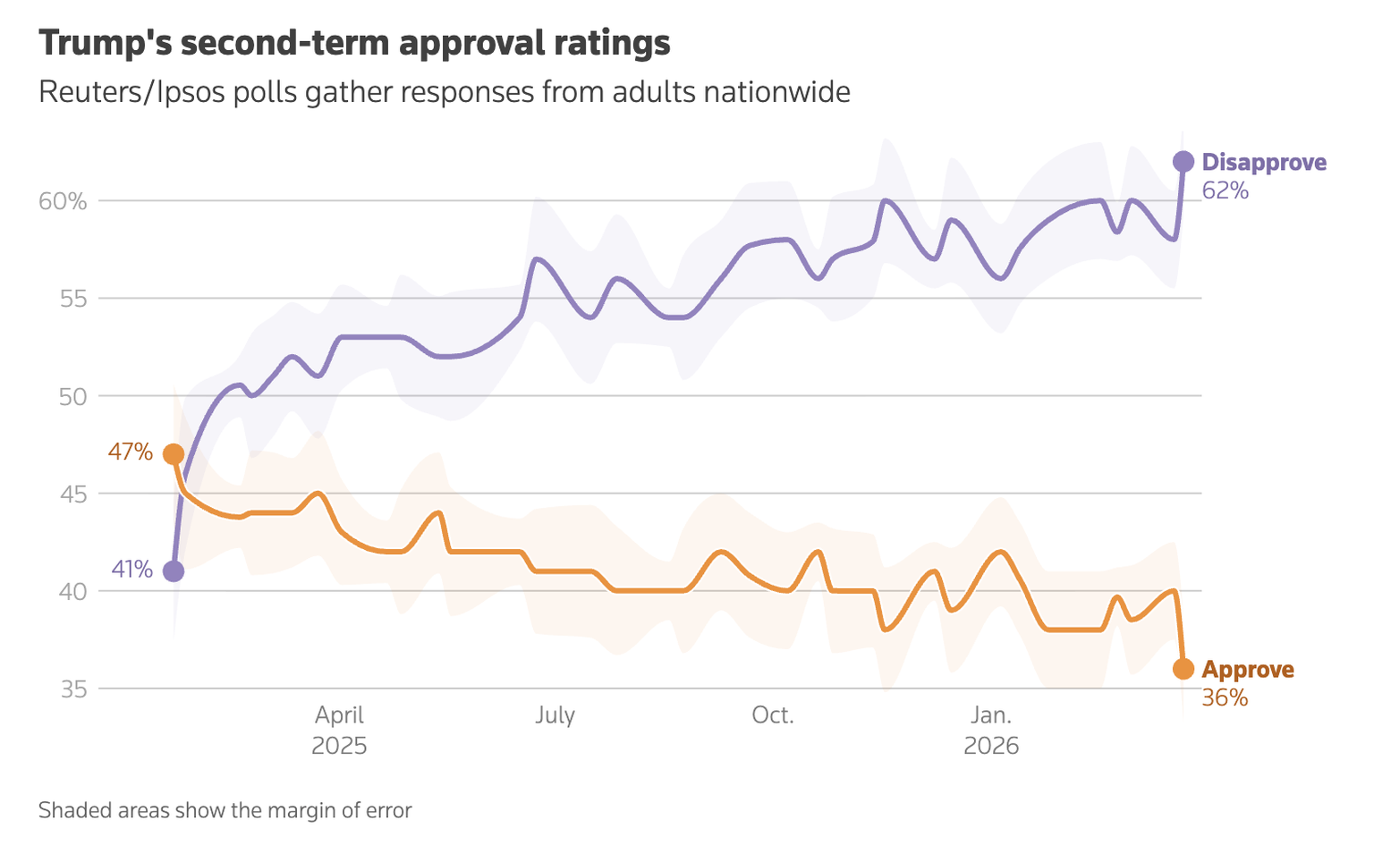Die Umfragewerte von Donald Trump nach Beginn des Iran-Krieges.