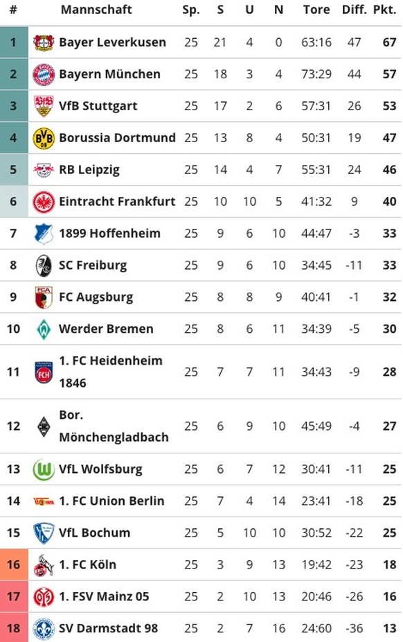 Bundesliga Tabelle 10. März 2024