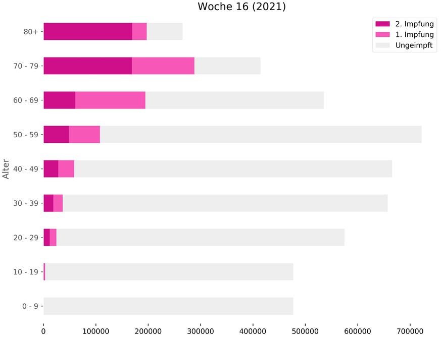 Impfpyramide Woche 16