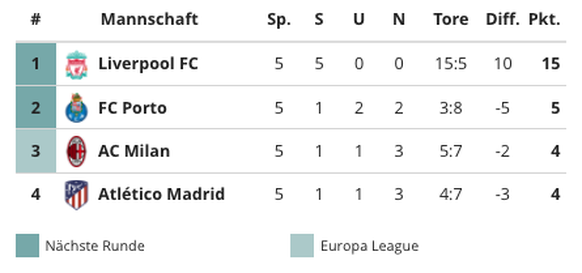 Die Tabelle in der Gruppe B.