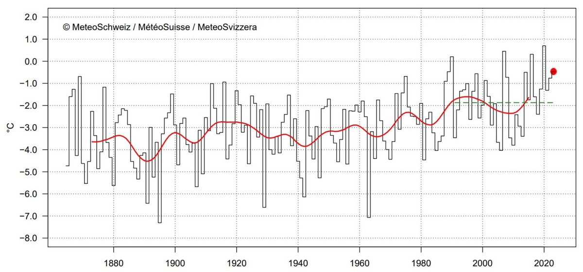 La température en hiver (décembre à février) en Suisse depuis le début des mesures en 1864