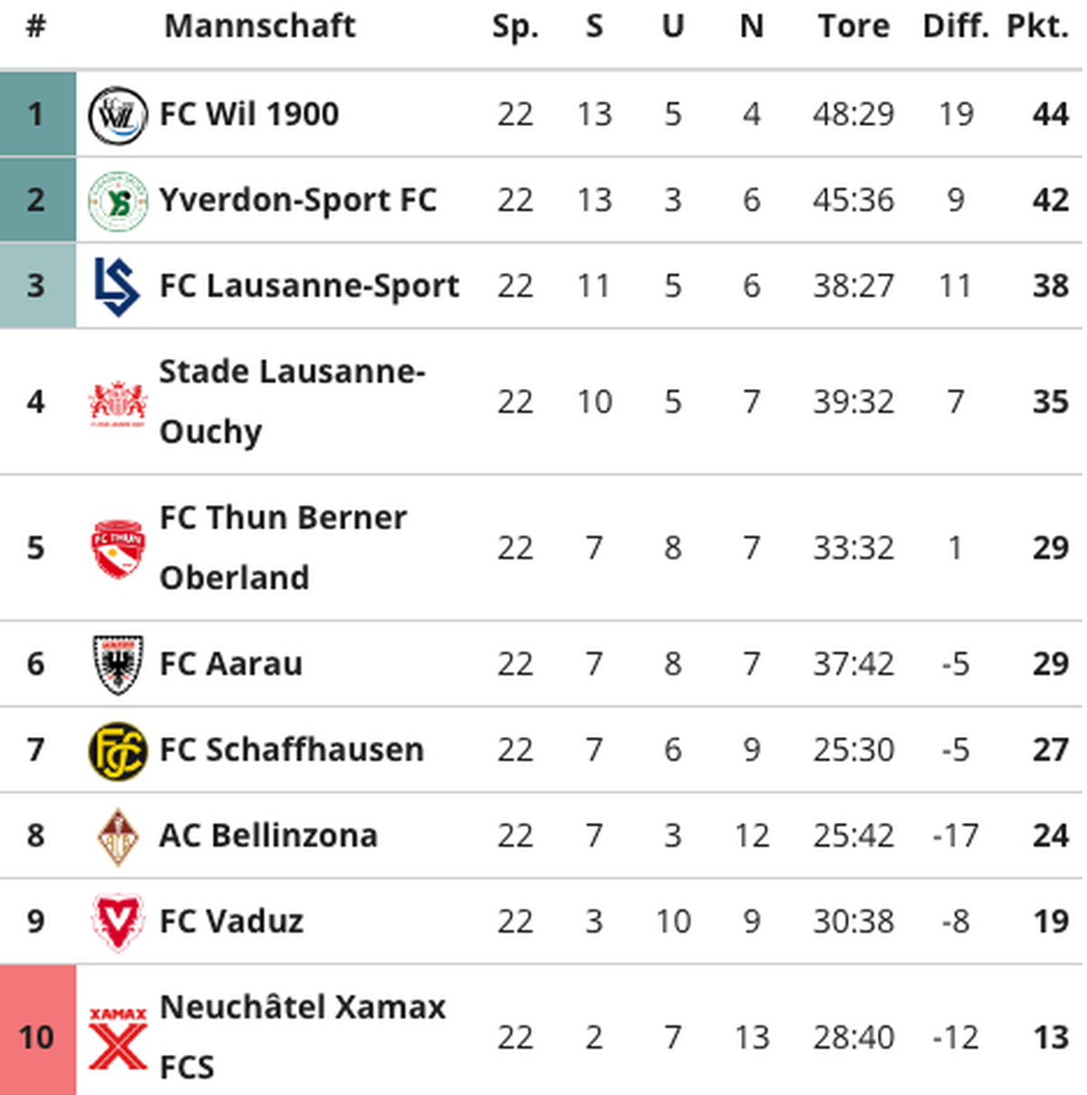 Challenge League Tabelle 22. Runde
