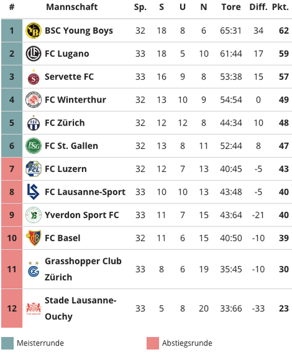 Fussball: Die aktuelle Tabelle der Schweizer Super League. Stand 20. April 2024, 22:38 Uhr.