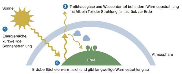 Je mehr Treibhausgase in der Atmosphäre sind, desto stärker erwärmt sich die Erde.