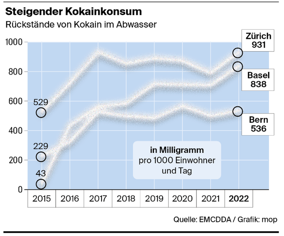 Steigender Kokainkonsum