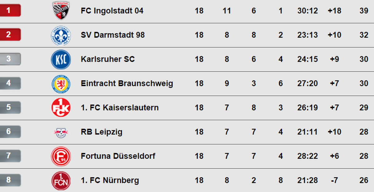 Die Tabelle nach dem ersten Spiel der Rückrunde.