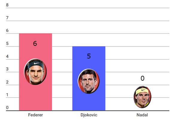 Federer hat auch in dieser Wertung die Nase vorn.