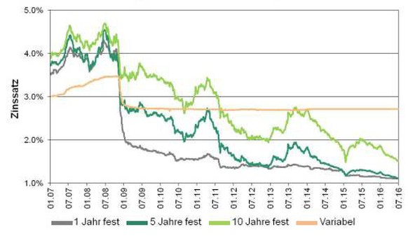 Hypothekarzins-Entwicklung 2007 bis 2016.