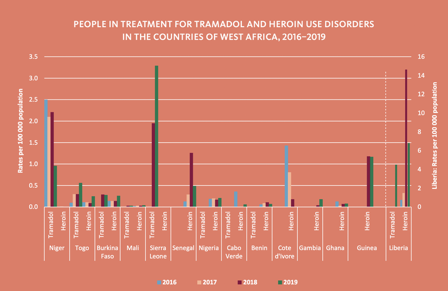 In countries such as Liberia, Niger and Sierra Leone, demand for the opioid tramadol is increasing.