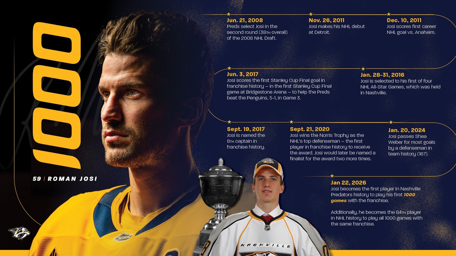 Meilensteine in der NHL-Karriere von Roman Josi bei den Nashville Predators