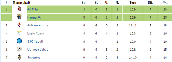 Die Tabellenspitze der Serie A bei Buffons Debüt.