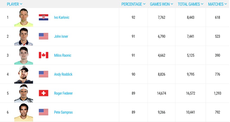 Die Top 6 der Tennisspieler, die prozentual am meisten eigene Aufschlagspiele durchbringen.