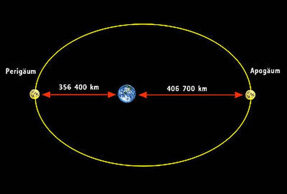Mondbahn mit Apogäum und Perigäum.&nbsp;