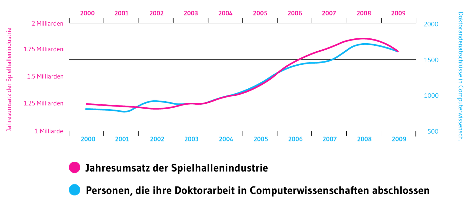 Lustige Statistiken