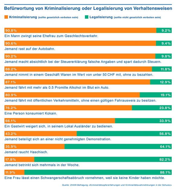 Kriminalitätsstudie