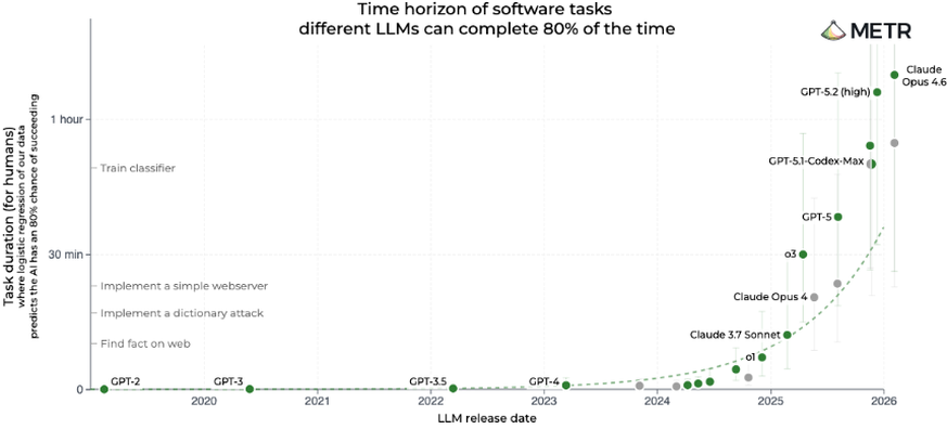 Exponentielle Zunahme der Kapazität von KI-Agenten.