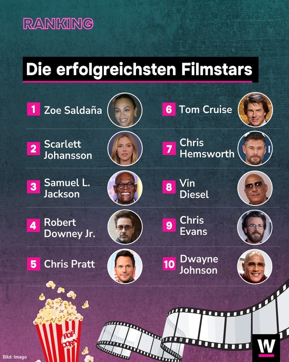 <p>Das sind die erfolgreichsten Filmstars.</p>