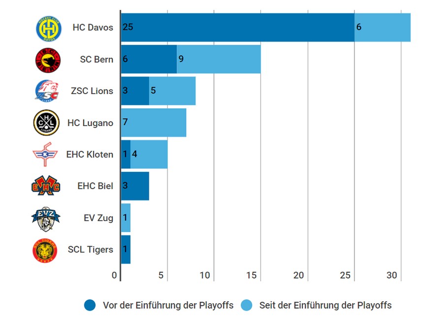 Fribourg, Servette, Lausanne und Ambri wurden noch nie Schweizer Meister.