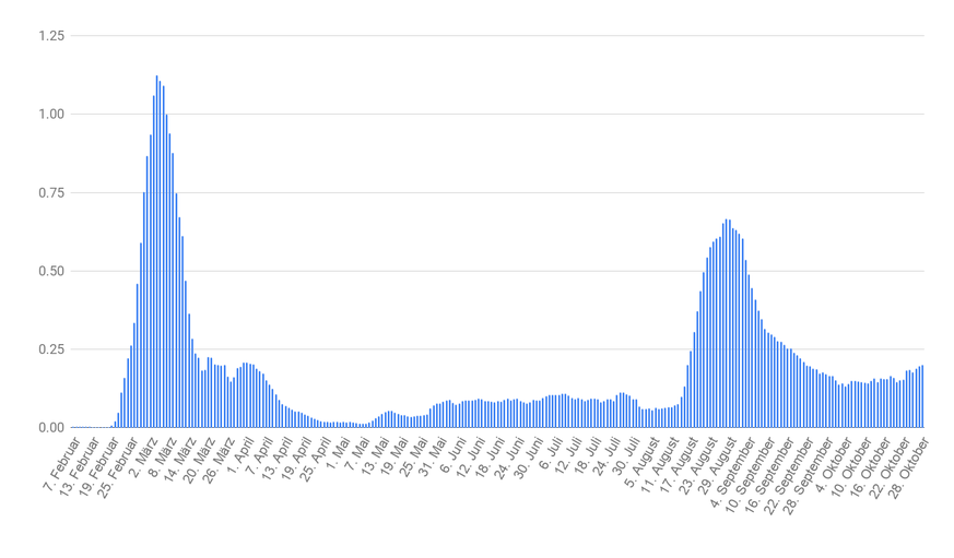 Südkorea 100&#039;000 Einwohner