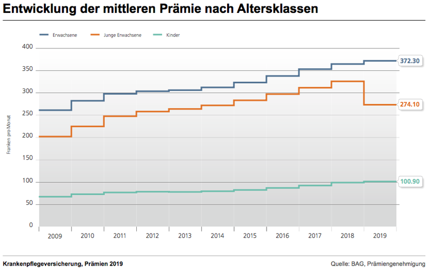 BAG Krankenkassen Prämien