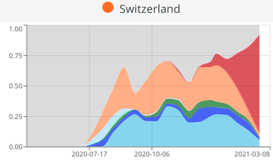 Virus Variante B.1.1.7 in der Schweiz Corona