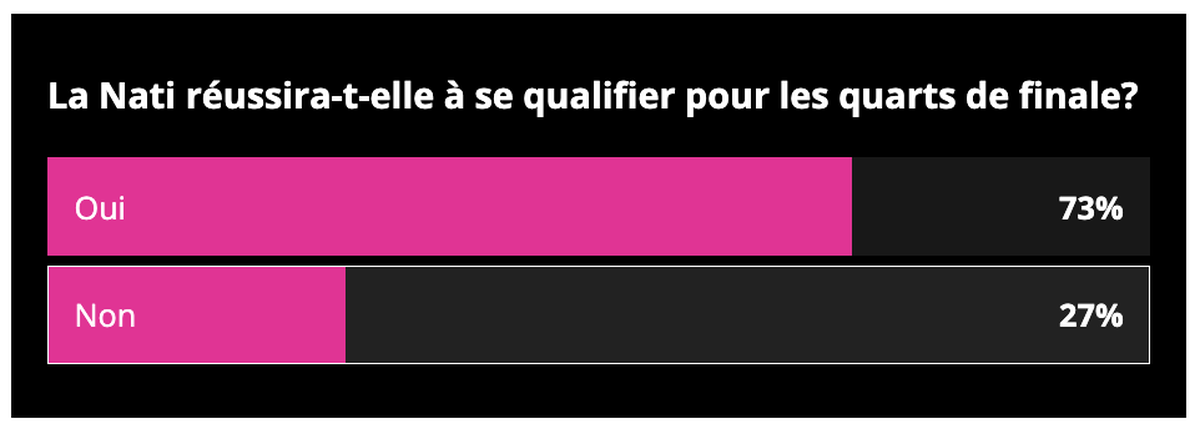 Pour 73% d'entre vous, la Suisse réussira à se qualifier pour les quarts de finale de la Coupe du monde 2022 en battant le Portugal.