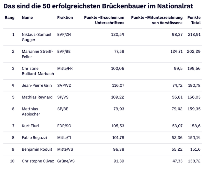 Das sind die 50 erfolgreichsten Brückenbauer im Nationalrat