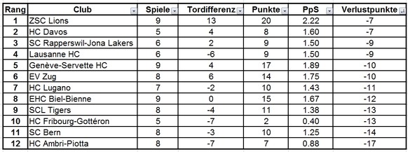 Die ZSC Lions dank Heimstärke weiter Leader – Bern siegt endlich wieder
Wie von @bullygoal45 gewünscht, weiterhin nach Verlustpunkten: