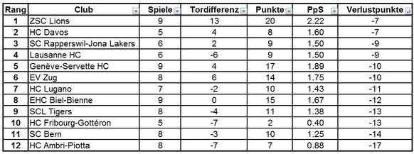 Die ZSC Lions dank HeimstÃ¤rke weiter Leader â Bern siegt endlich wieder
Wie von @bullygoal45 gewÃ¼nscht, weiterhin nach Verlustpunkten: