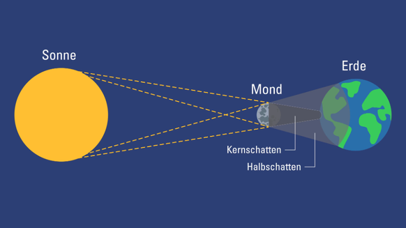 So entsteht eine Sonnenfinsternis.