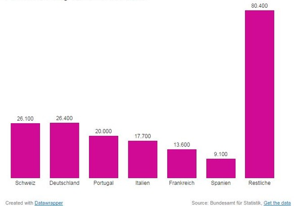 Einwanderungsgruppen nach Nationalität im Jahr 2013.