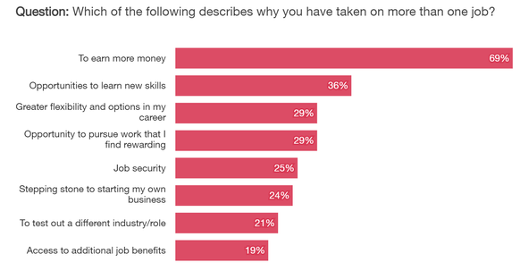 Question: Which of the following reasons why you have a second job apply to you?