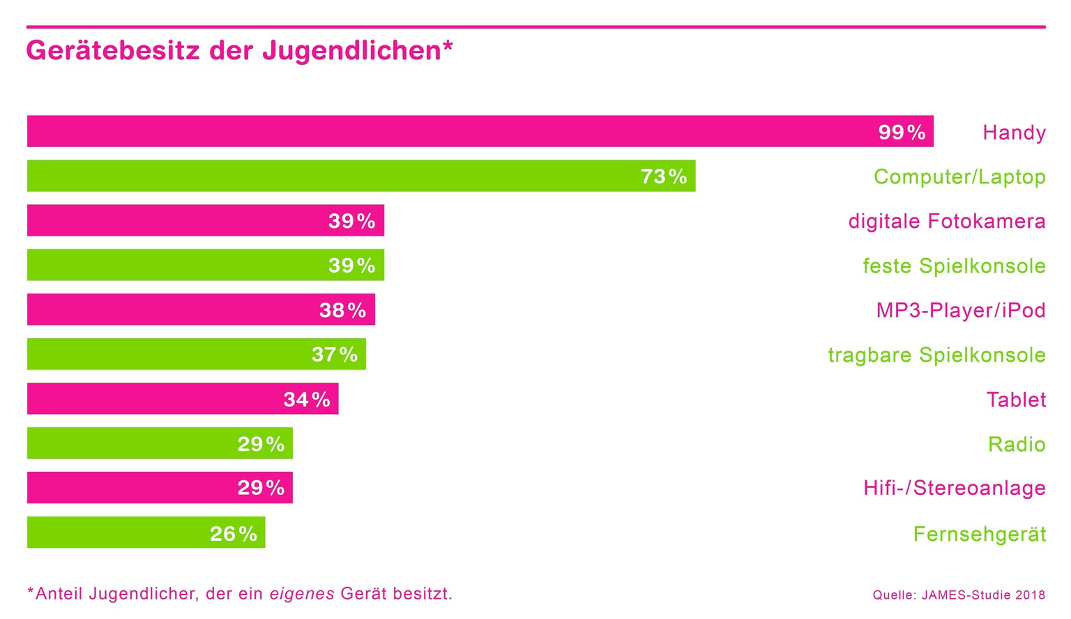 Fast alle Schweizer Jugendlichen (ab zwölf Jahren) haben per Smartphone Zugriff auf das Internet.