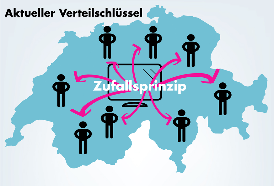 Der Bund verteilt neuankommende Flüchtlinge bislang nach einem genau festgelegten Verteilschlüssel. Die Zuteilung findet elektronisch und nach Zufallsprinzip statt.&nbsp;